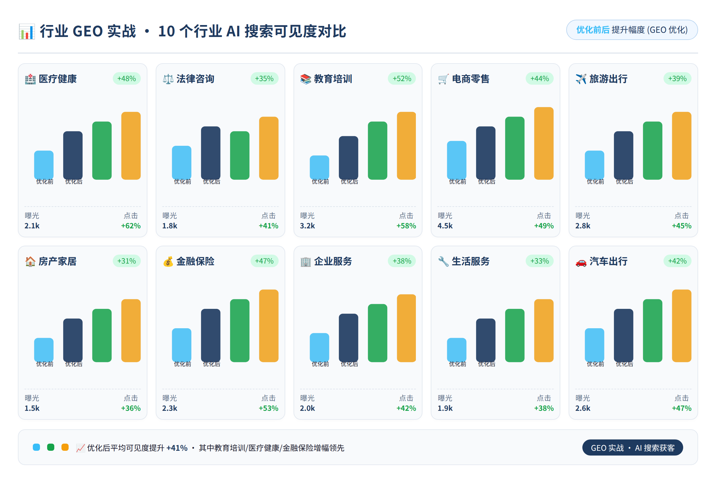 不同行业GEO优化前后可见度对比