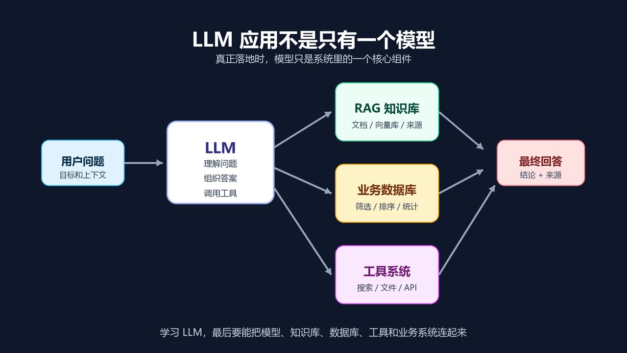 LLM 应用落地结构图