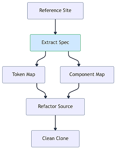 spec-driven-clone-transformation
