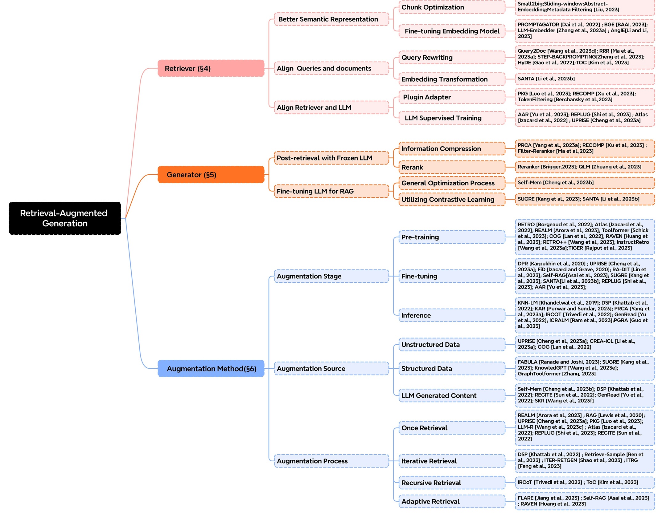 https://arxiv.org/abs/2312.10997v4