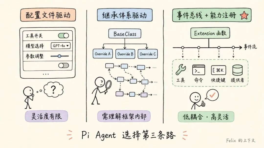 Pi Agent Loop Design 收藏!轻松入门AI Agent:Pi Agent框架带你玩转大模型(小白程序员必备)-CSDN博客