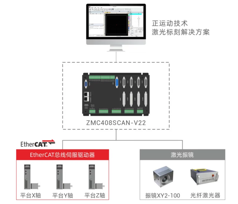 正运动大幅面联动激光打标焊接运动控制解决方案.webp