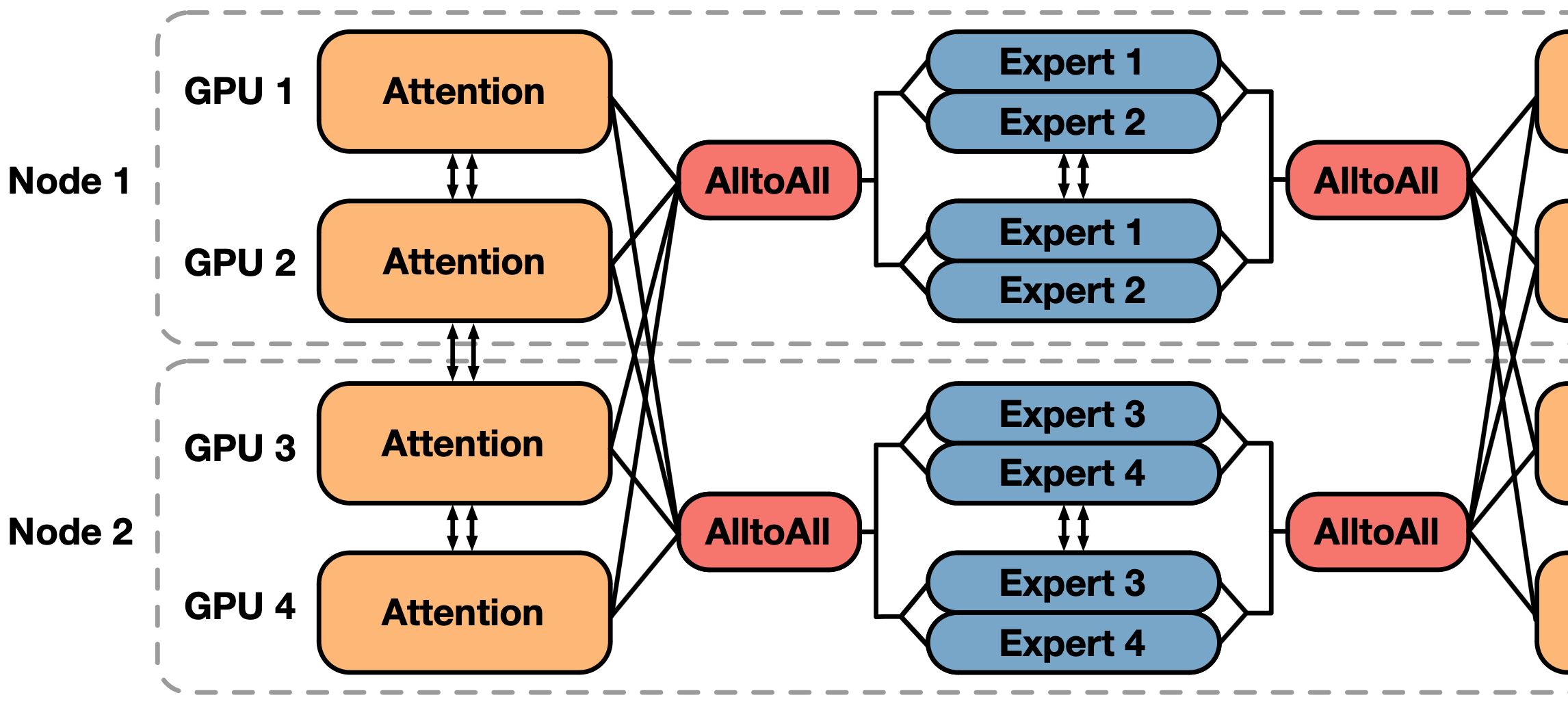 Enhanced MoE Parallelism, Open-source MoE Model Training Can Be 9 Times  More Efficient