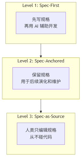 SDD 的三个层次