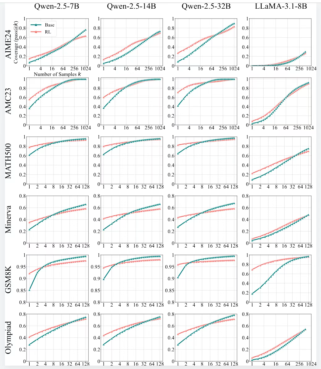 大模型论文| 强化学习真能提升大语言模型推理能力？研究发现可能并非如此！_强化学习提升采样效率-CSDN博客