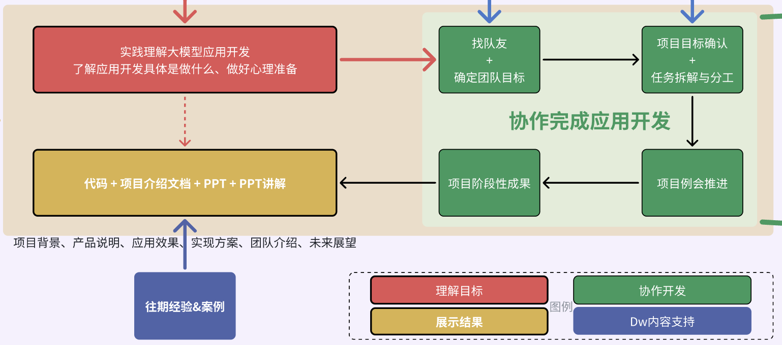 进一步协作完成应用开发