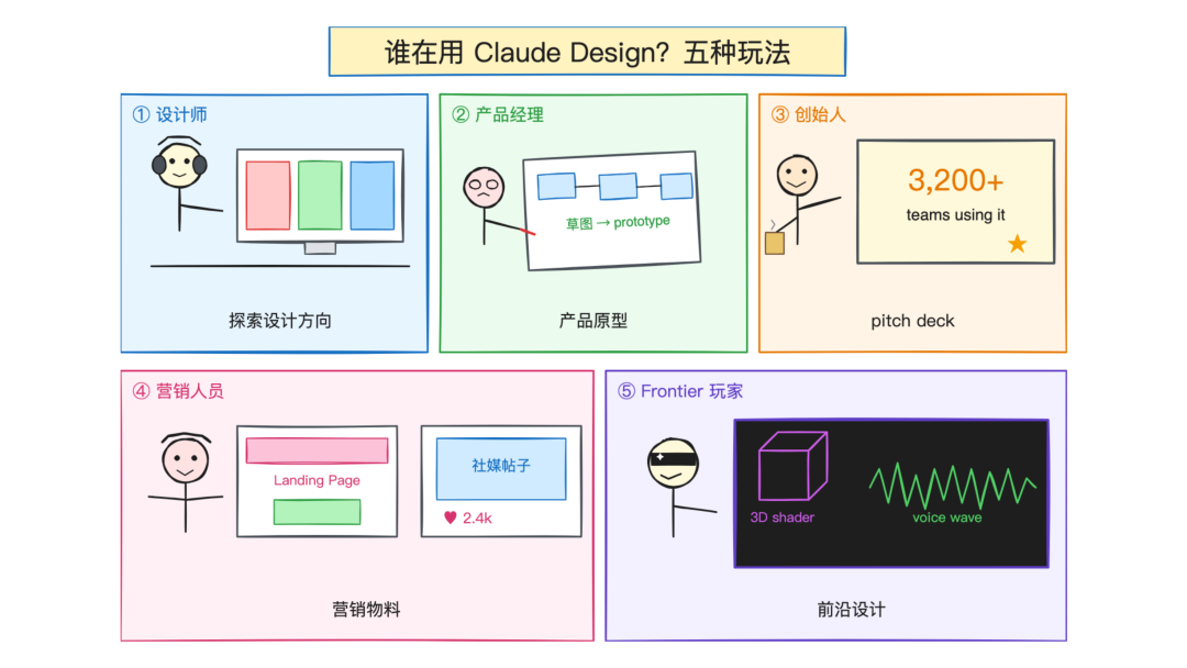 五种人都能用 Claude Design