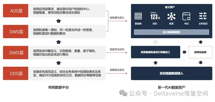 传统数据中台到新一代AI数据资产的升级