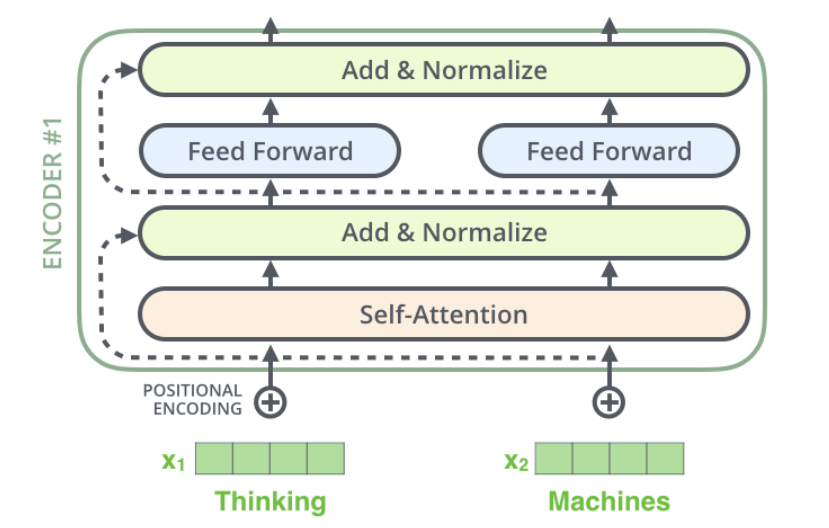 Transformer图解以及相关的概念_Self_22