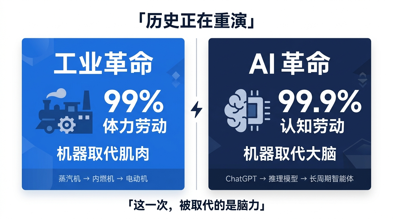工业革命体力劳动99% vs AI革命认知劳动99.9%对比