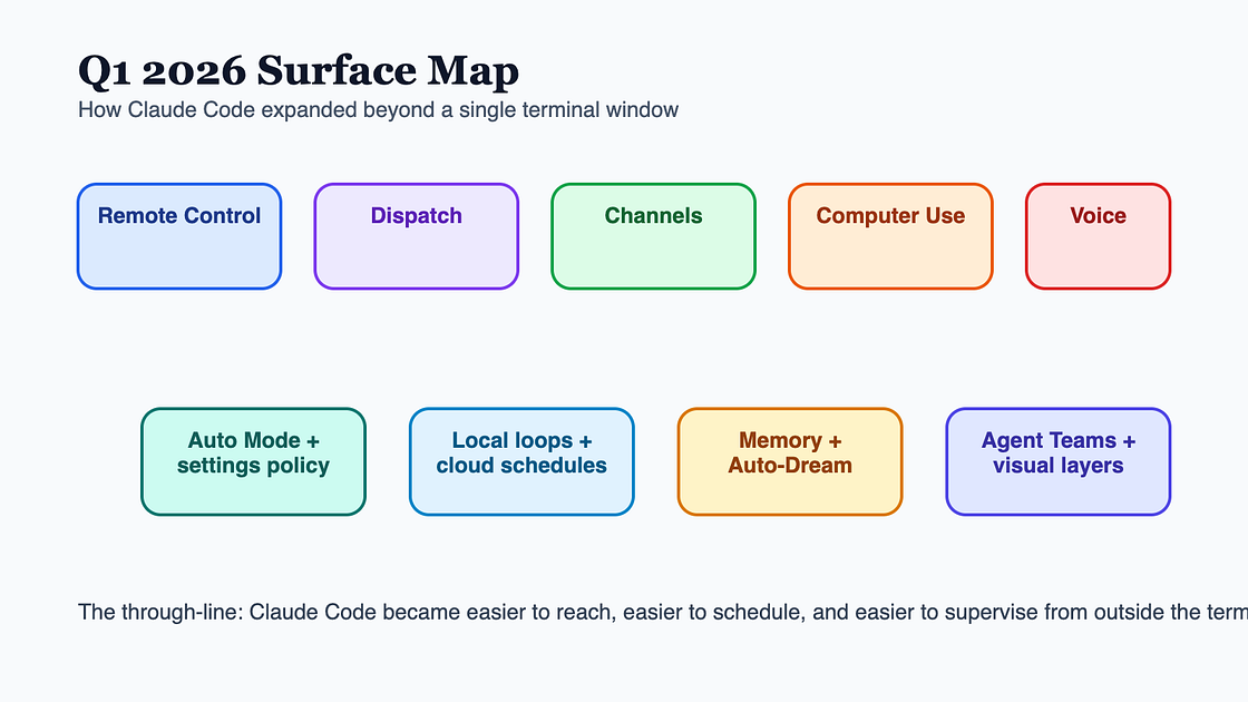 Claude Code Daily Developer's Guide: 2026 年 Q1 表面图