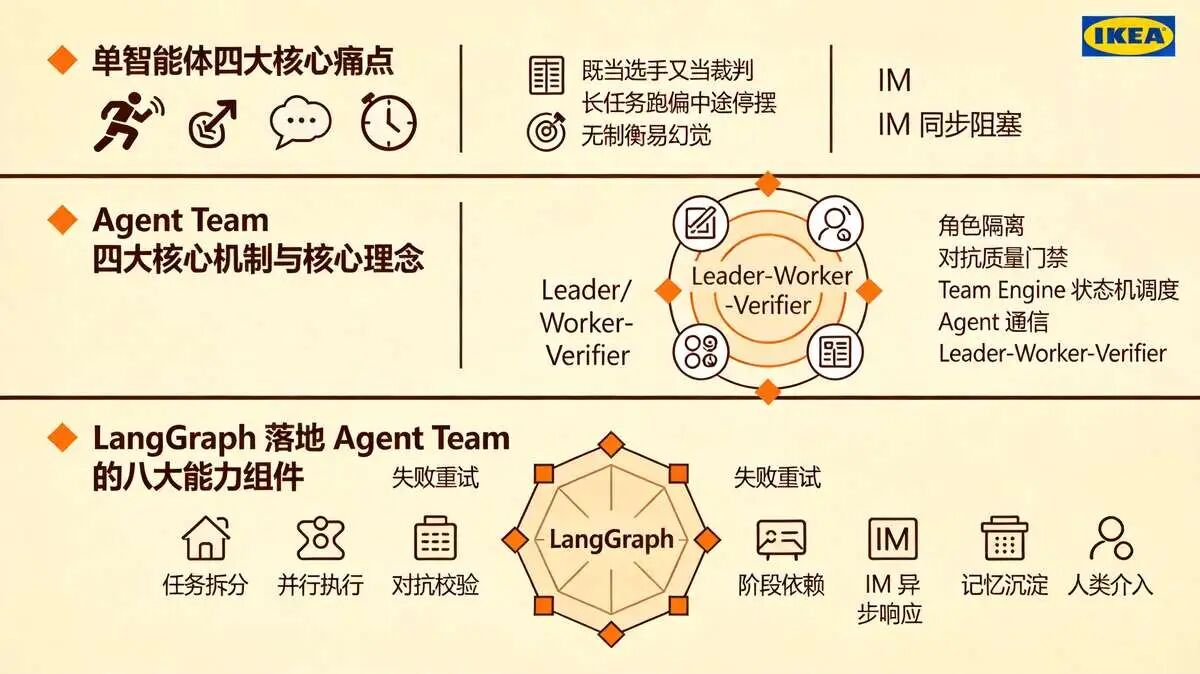 基于 LangGraph  实现 Agent Team 完整设计方案