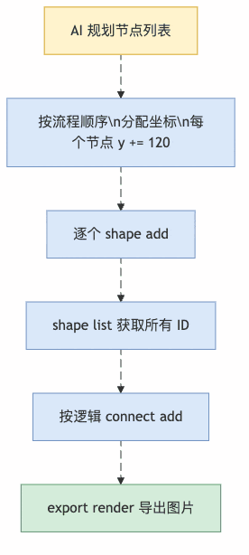 图3：AI Agent 画图的标准节奏，坐标按顺序递增，简单又可靠