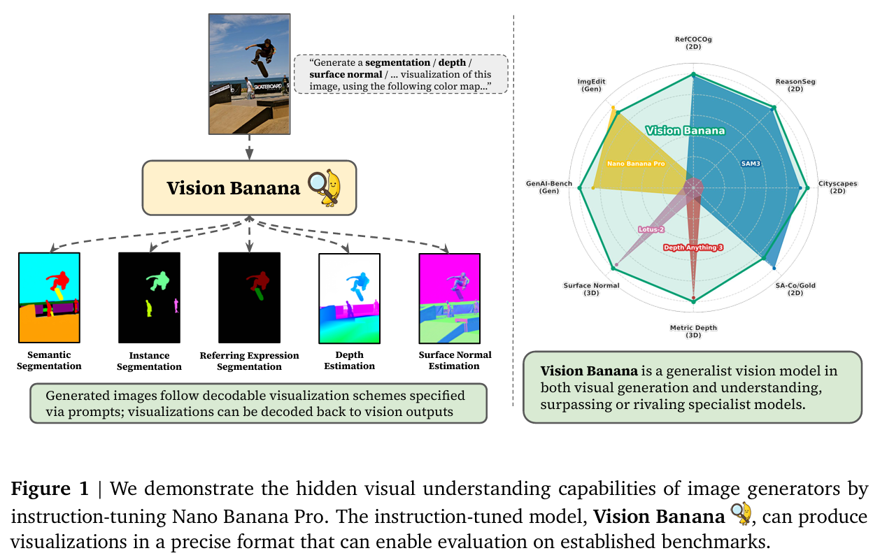 展示 Nano Banana Pro 经过指令微调后，如何从隐藏的视觉能力中生成精确的可视化结果（Vision Banana）