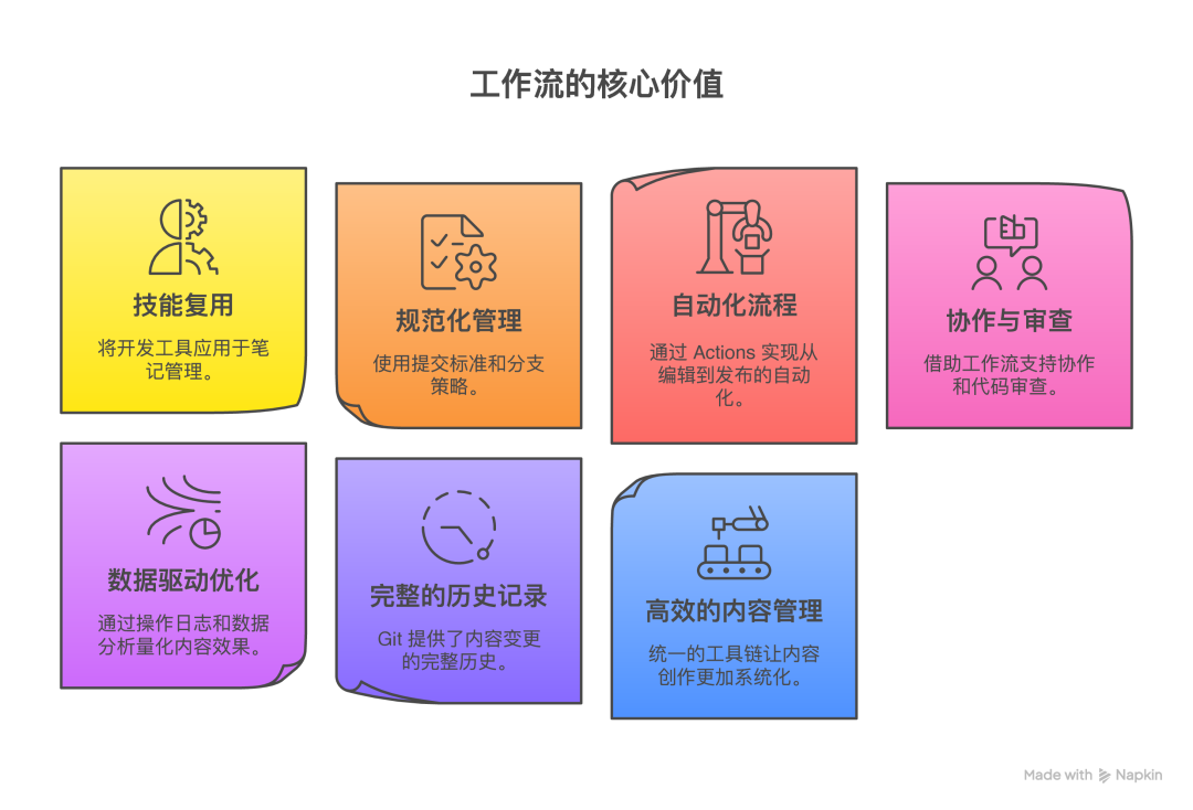工作流的核心价值示意图