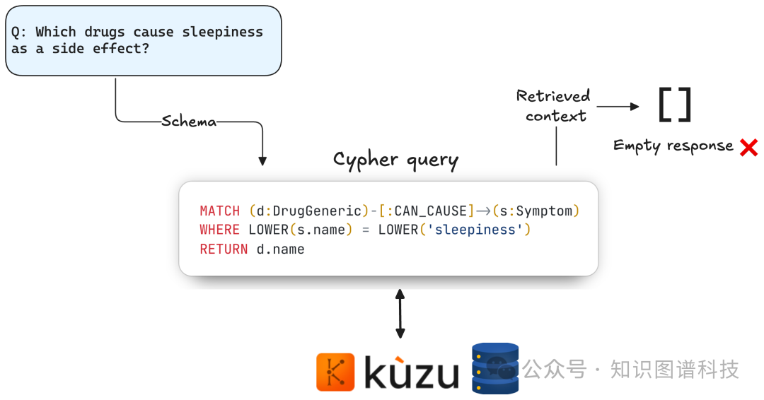 When Text2Cypher doesn't work in Graph RAG!