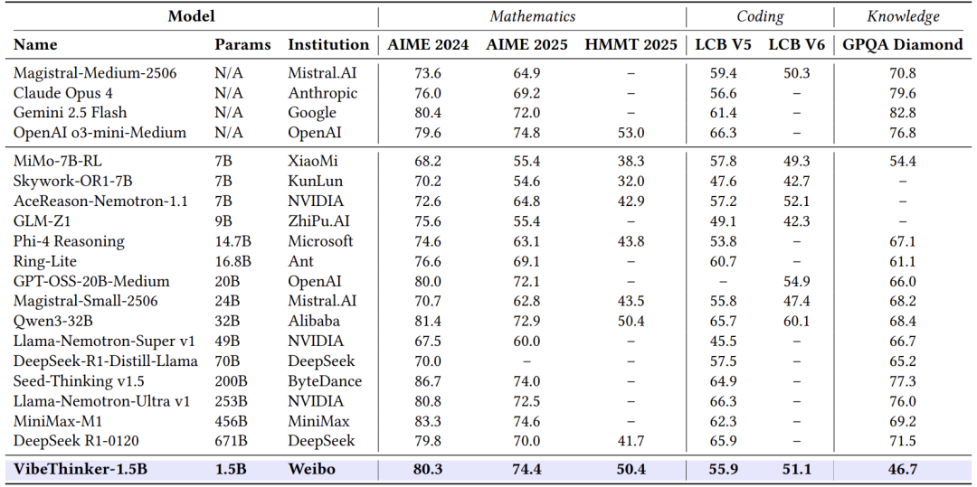 VibeThinker-1.5B与大型推理模型的性能对比