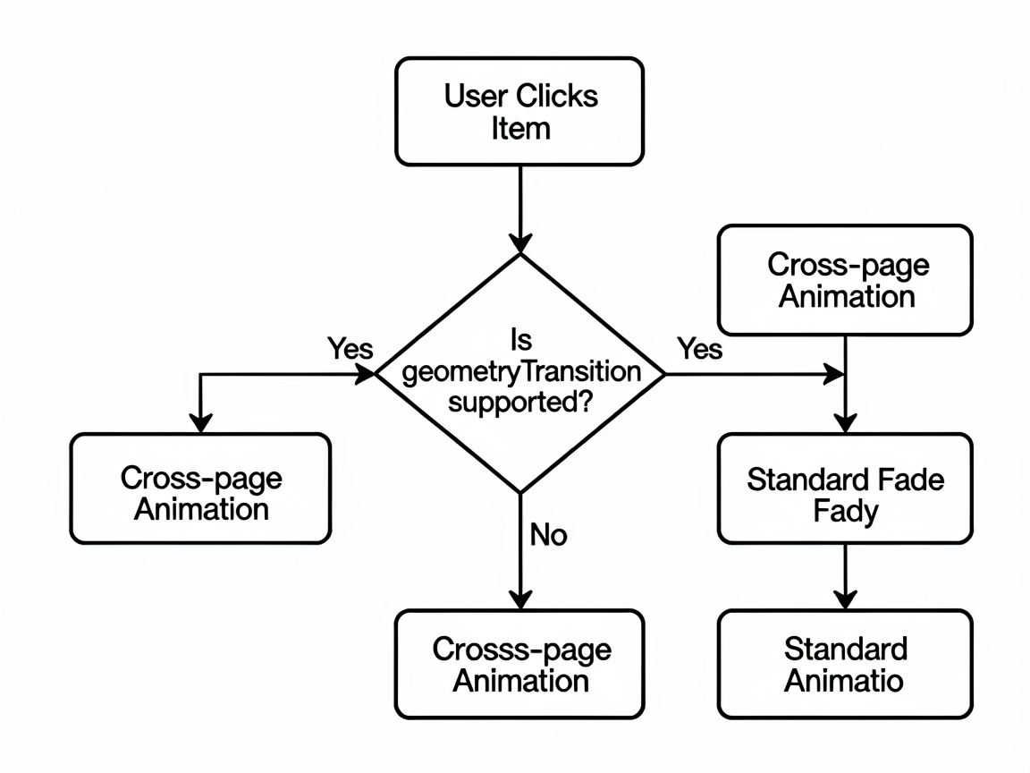 A structured Notion-style flowchart showing the li
