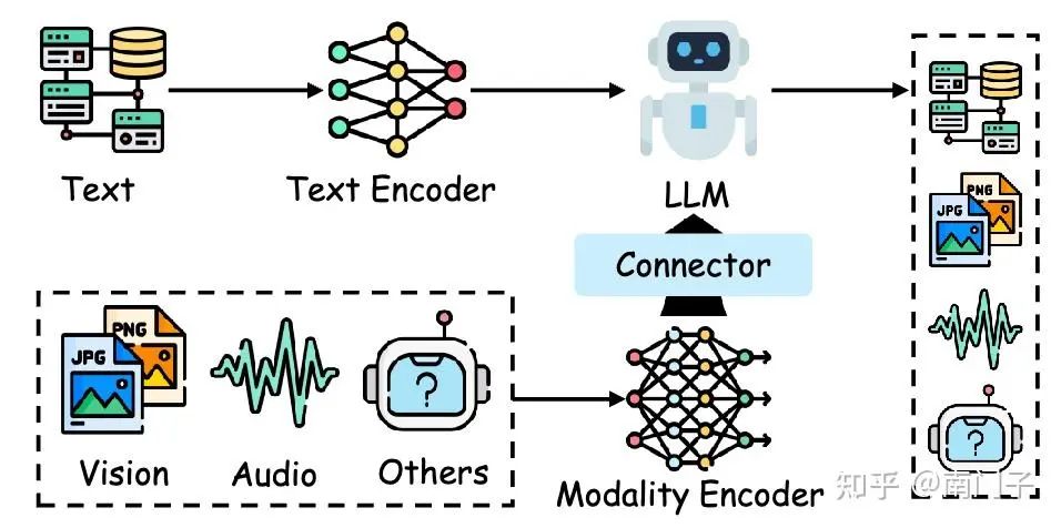 图18:多模态集成中模态连接方法的分类,包括基于投影、基于查询和基于融合的方法