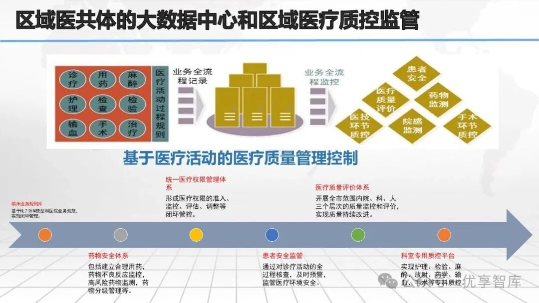 互联网+智慧医院数字化顶层规划和设计方案:系统架构、一体化、平台化、互联网化、区域化、互联网医院平台设计、区域医共体平台设计_互联网医院信息 ...