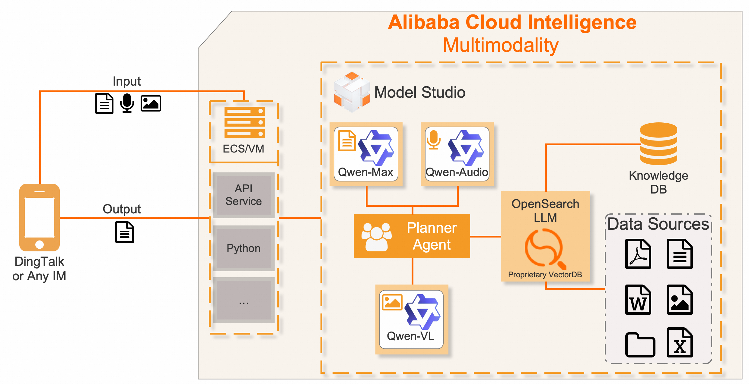 Building Multimodal Services with Qwen and Model Studio - Alibaba Cloud  Community