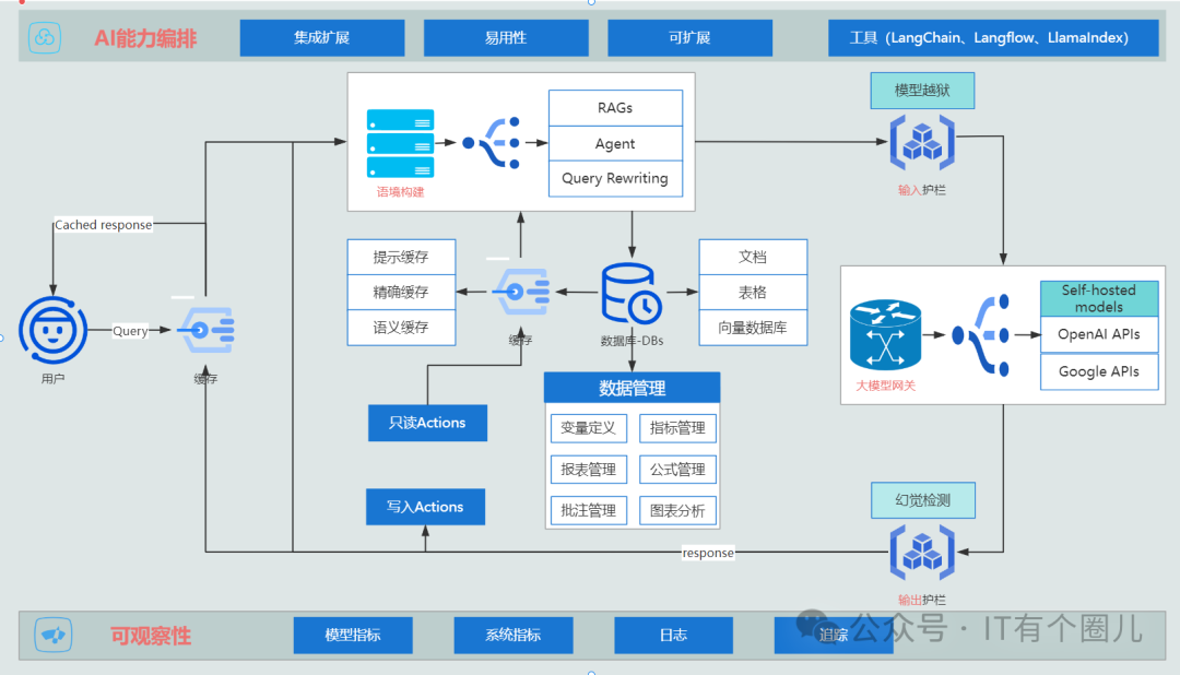 从0到1：如何设计与实现AI大模型应用平台_ChatGPT-CSDN专栏