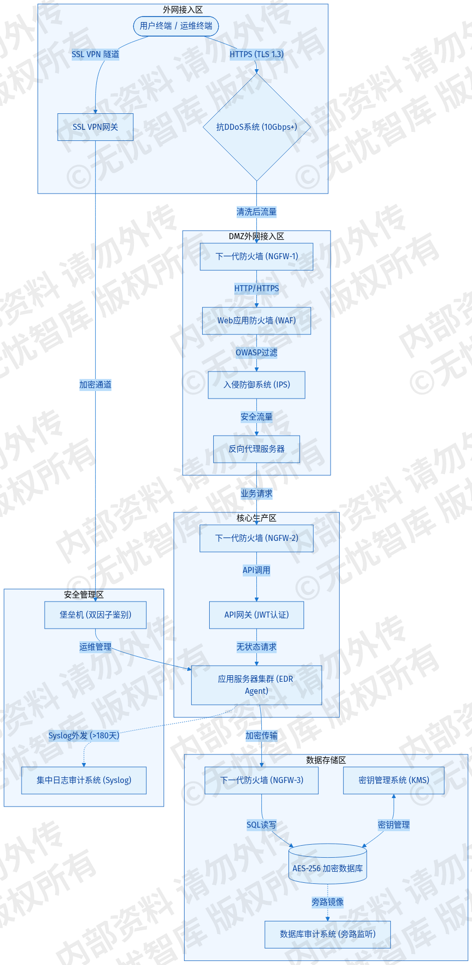 7.1 网络安全与等保2.0三级合规设计