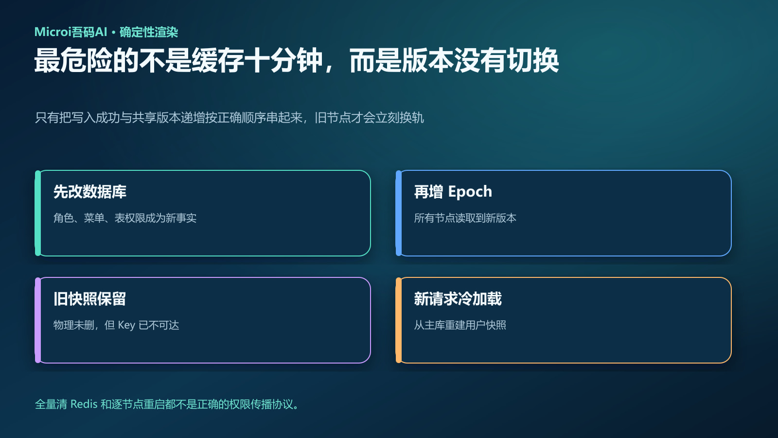 权限事实先写主库再递增授权版本的四格边界图
