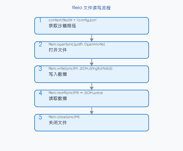文章配图:fileIo 的文本文件操作