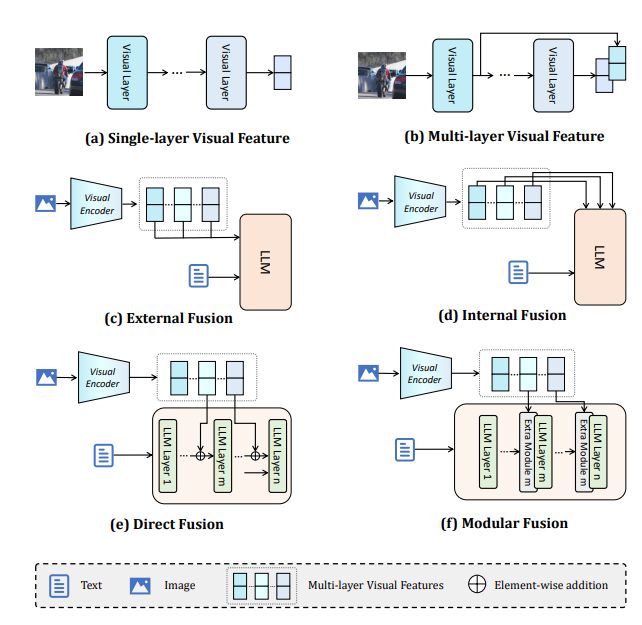 Different Visual Features and Fusion Paradigms