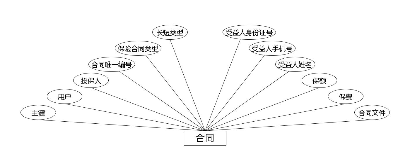 合同实体属性图
