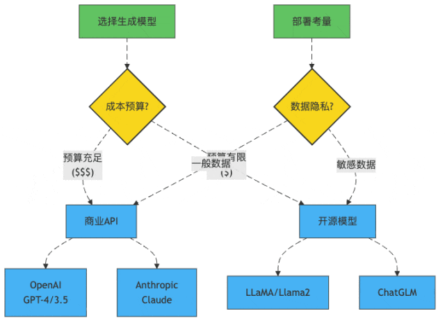 图1:大模型选择决策树