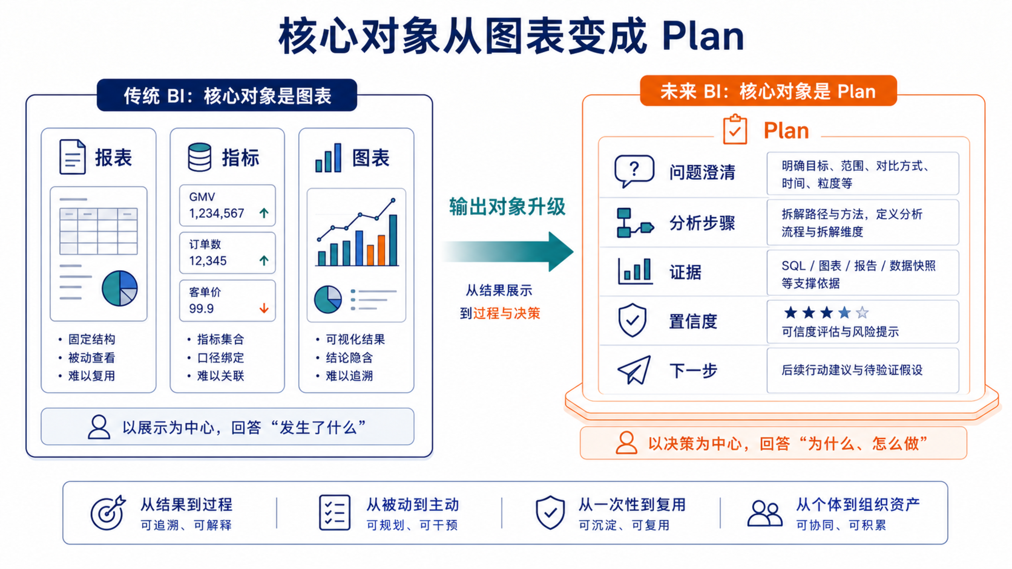 图表仍然重要,但未来 BI 的核心对象会更像 Plan:它承载问题、假设、步骤、证据和下一步动作。