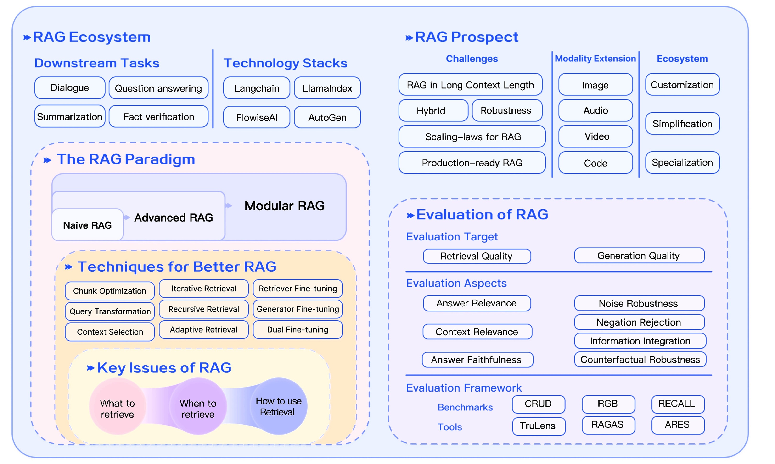 https://arxiv.org/abs/2312.10997v5