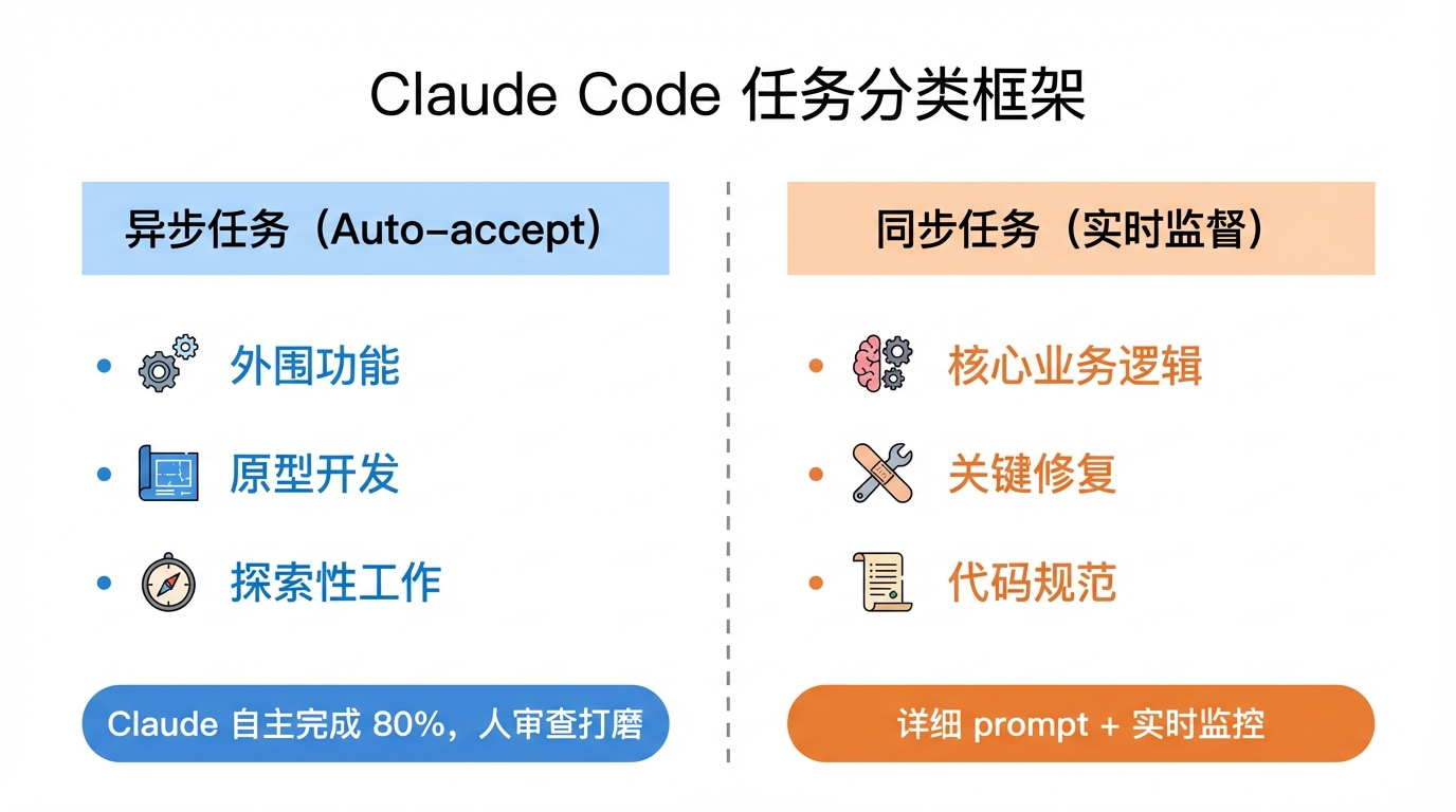 任务分类框架