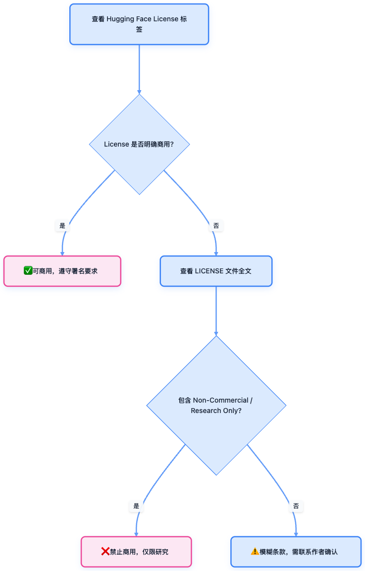 开源大模型许可证判断流程