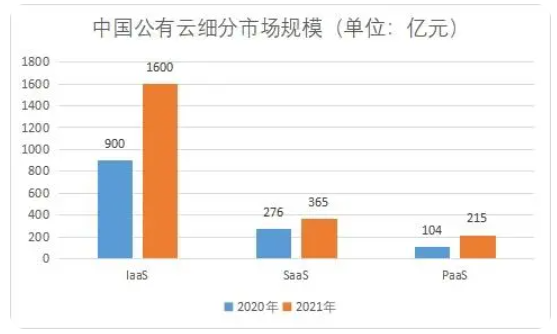 全球云市场2