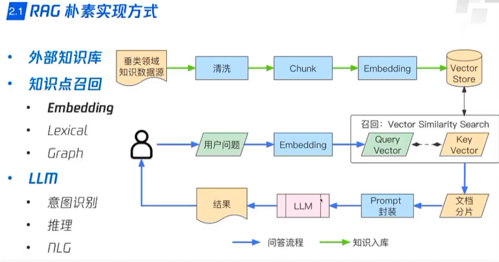 RAG检索增强右侧优化方案:5个RAG的召回策略详解,企业级应用中提升检索准确度的秘诀!_rag检索找回逻辑-CSDN博客