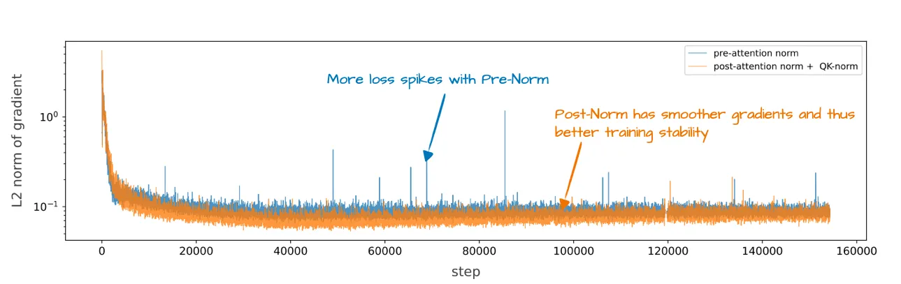 圖 9：顯示 Pre-Norm（如 GPT-2、Llama 3 和許多其他模型中）與 OLMo 2 的 Post-Norm 風格的訓練穩定性圖。