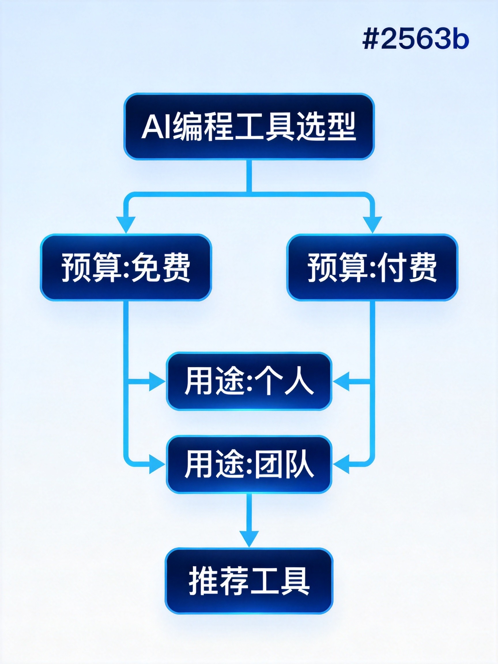 工具选型决策图