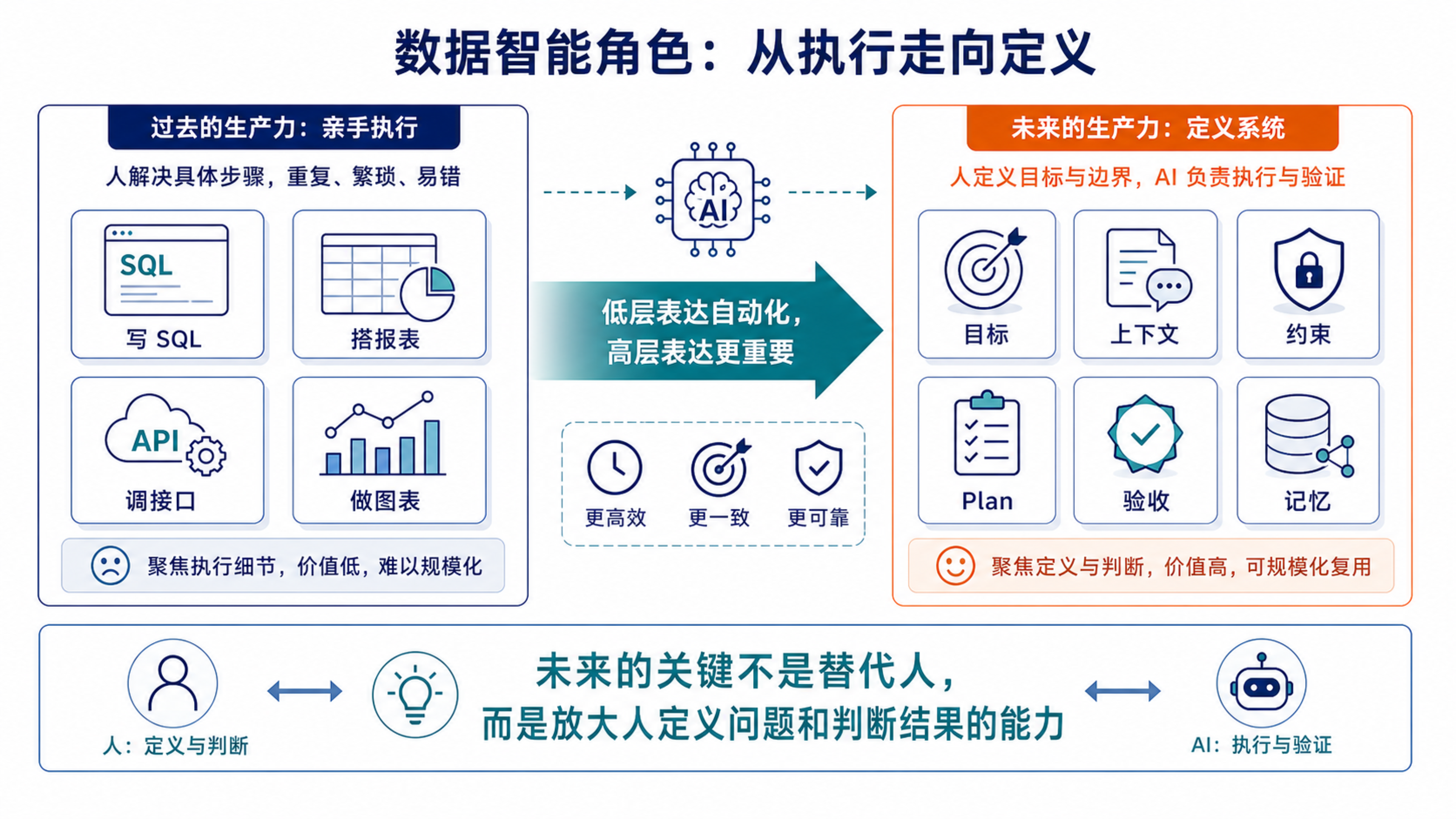 低层表达会被 AI 持续自动化,高层表达会变得更重要:定义目标、上下文、约束、Plan、验收和记忆。