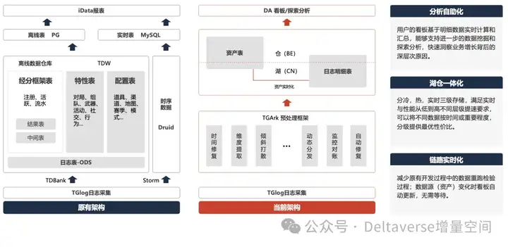 基于湖仓一体的技术架构