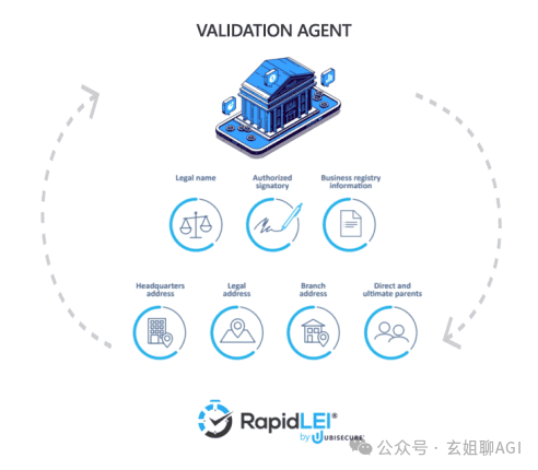 GLEIF Validation Agent