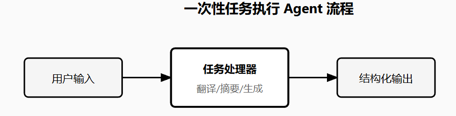 大厂都在用的20种Agent架构全解析:从单轮执行到多Agent协作,小白也能快速上手_agent有哪些-CSDN博客