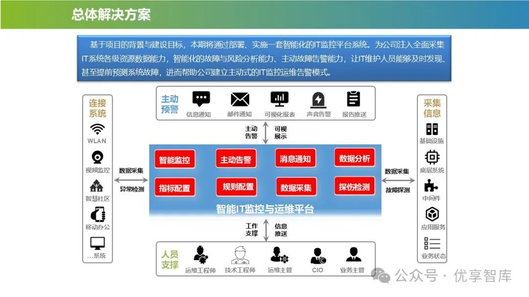 企业数字化IT能力平台总体系统架构与应用蓝图建设方案:IT运维现状、智能化IT运维管理平台、一体化运维体系、数字化运维指挥中心_企业it运维 ...