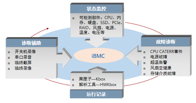 iBMC