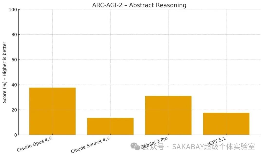 ARC-AGI抽象推理能力