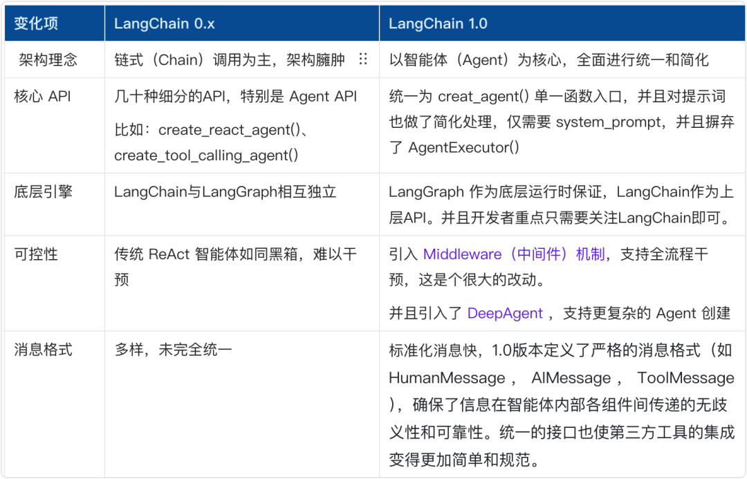 Langchain 1.0 快速入门-CSDN博客