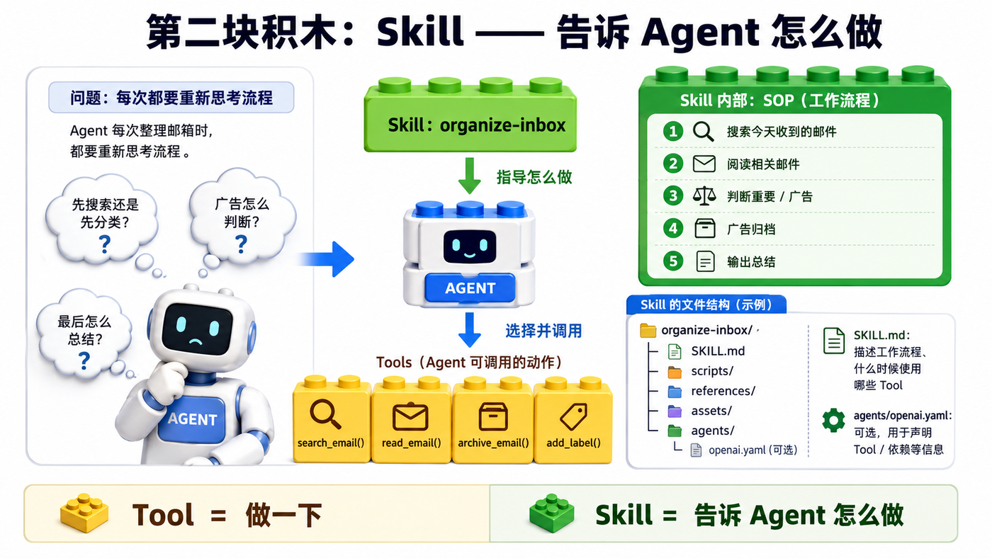第二块积木 Skill：用 SKILL.md 保存可复用的任务方法