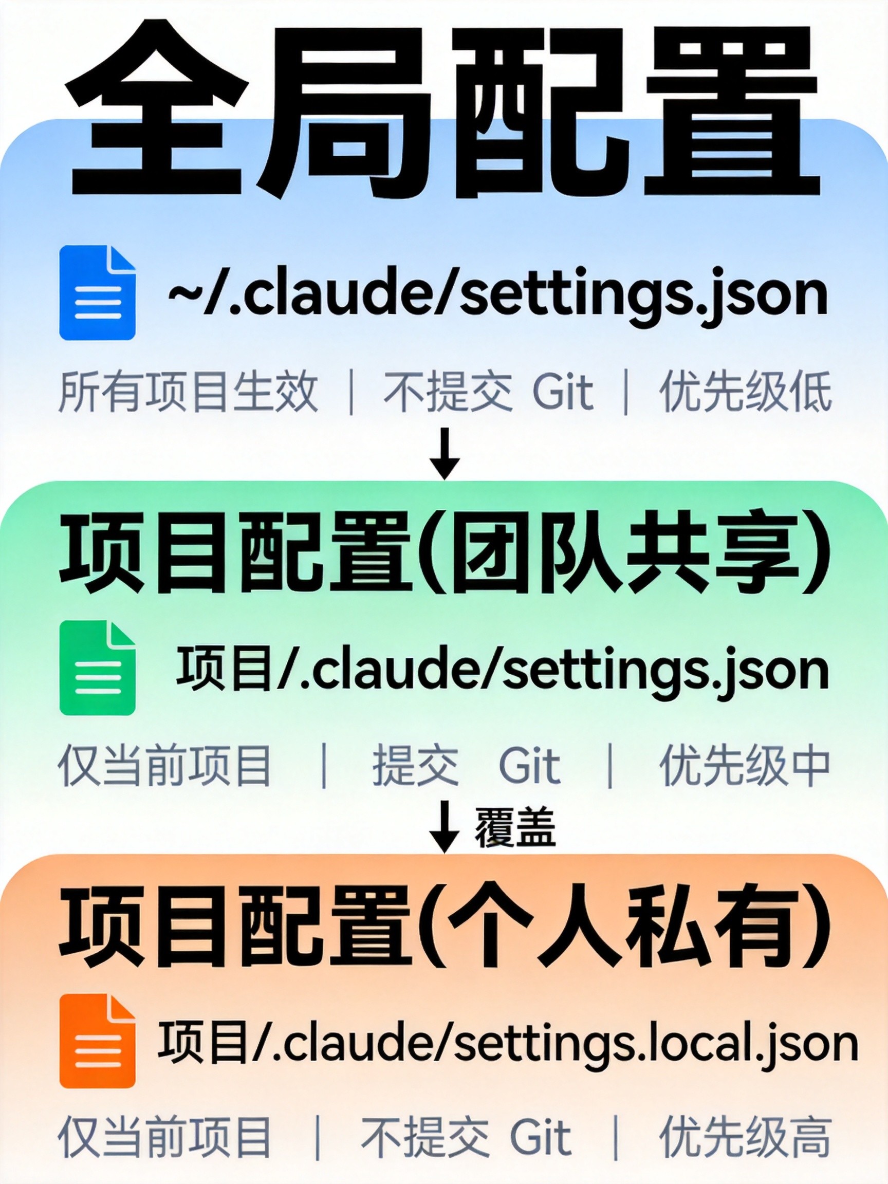 settings.json 配置层级